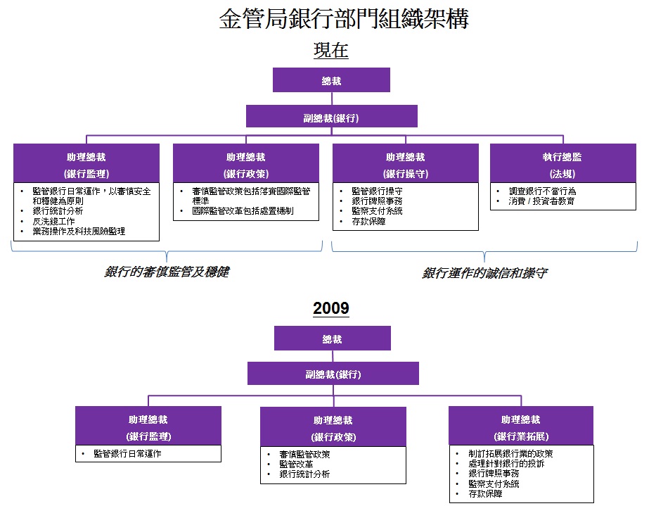 附表二 - 金管局銀行部門組織架構