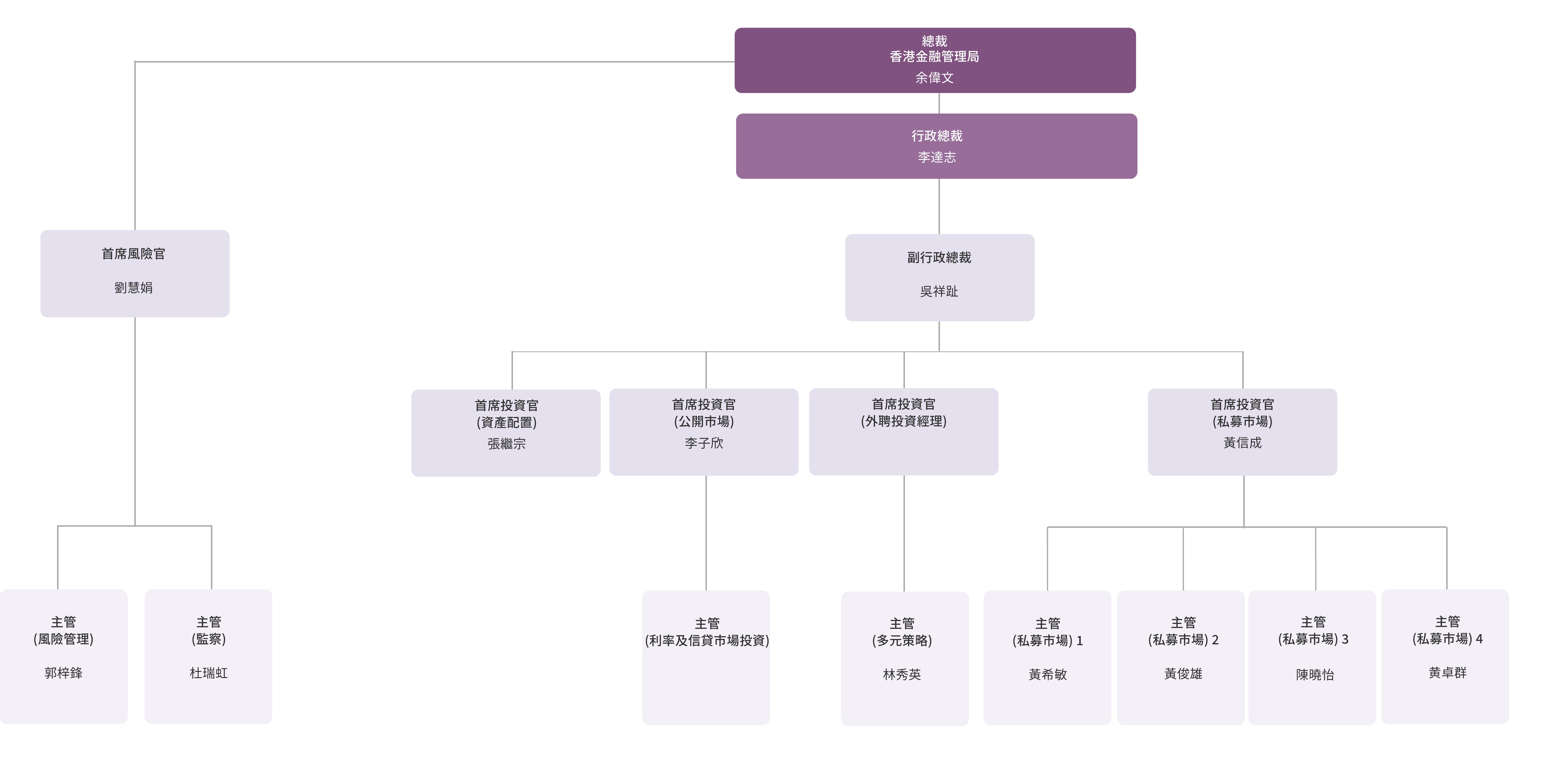外匯基金投資辦公室
