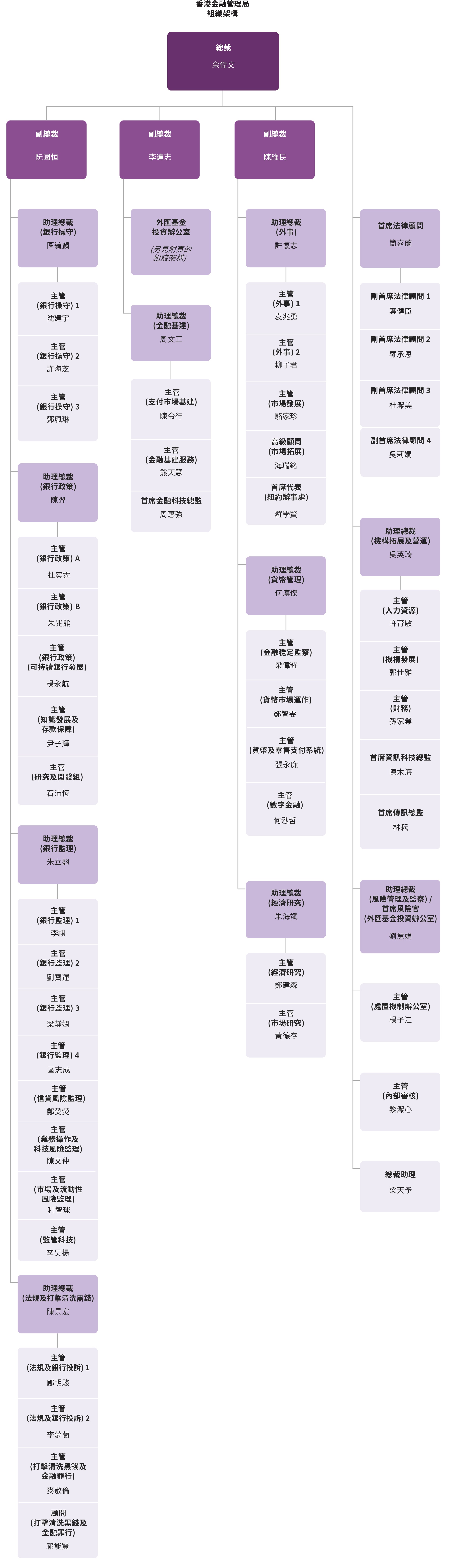 組織架構圖