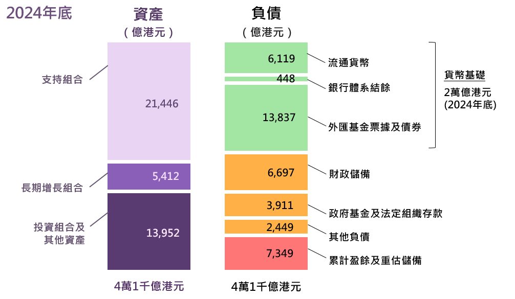 外匯基金於2019年底的主要資產及負債規模
