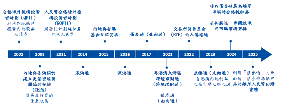 通往內地的獨有渠道