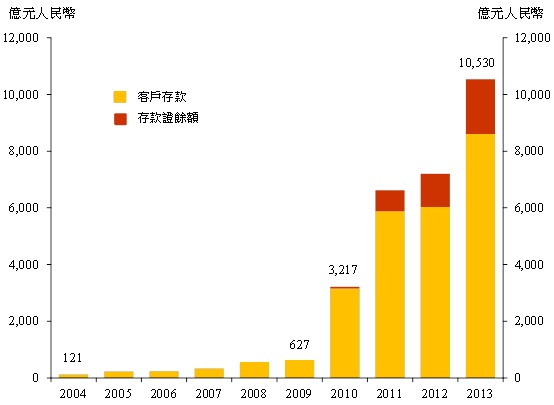 香港人民幣存款(包括存款證餘額)